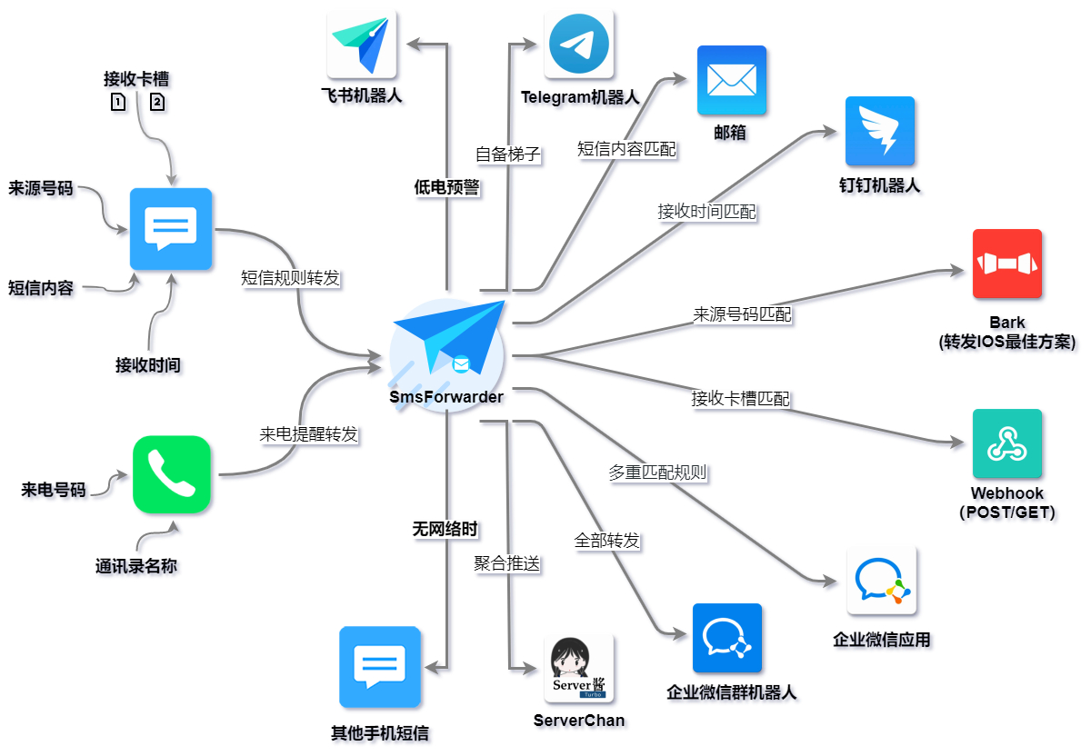 Android 短信转发器_SmsForwarder_v3.0.0